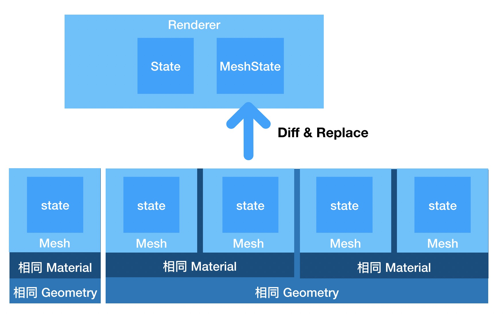 sort mesh in Tiga